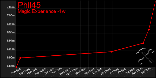 Last 7 Days Graph of Phil45