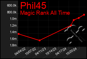 Total Graph of Phil45