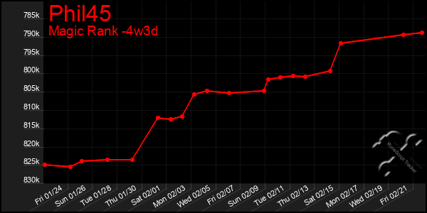 Last 31 Days Graph of Phil45