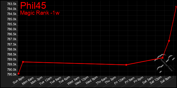 Last 7 Days Graph of Phil45