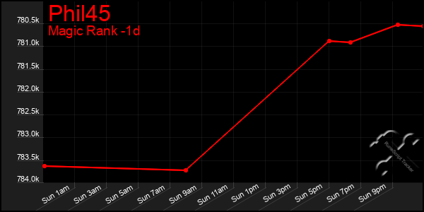 Last 24 Hours Graph of Phil45