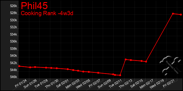 Last 31 Days Graph of Phil45