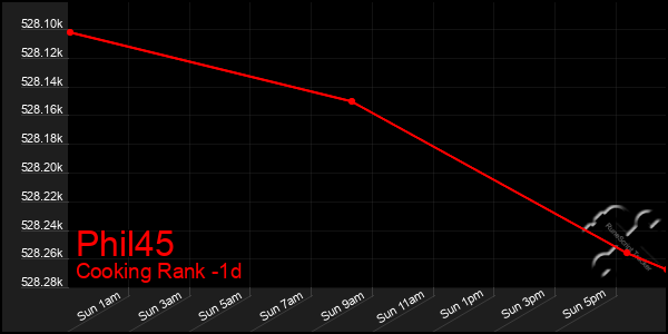 Last 24 Hours Graph of Phil45