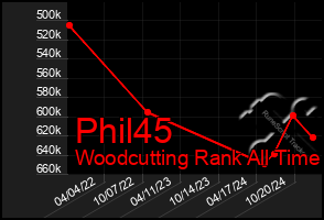 Total Graph of Phil45