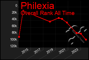 Total Graph of Philexia