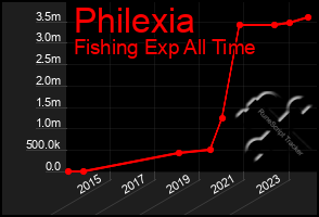 Total Graph of Philexia