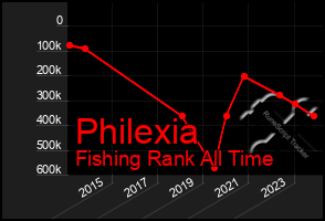 Total Graph of Philexia