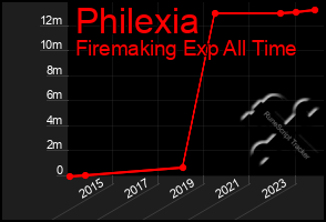 Total Graph of Philexia