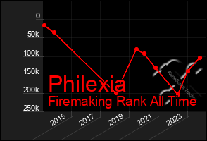 Total Graph of Philexia