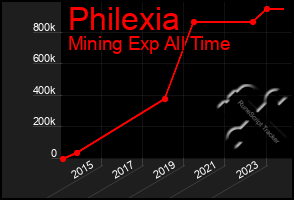 Total Graph of Philexia