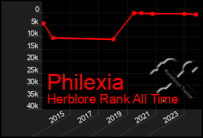 Total Graph of Philexia