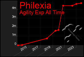 Total Graph of Philexia