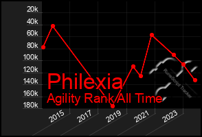 Total Graph of Philexia