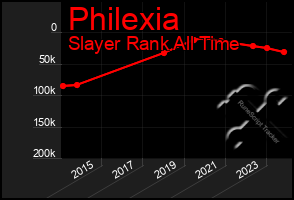 Total Graph of Philexia