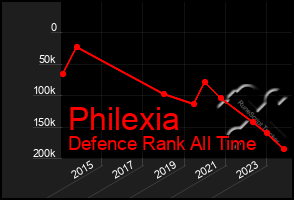 Total Graph of Philexia