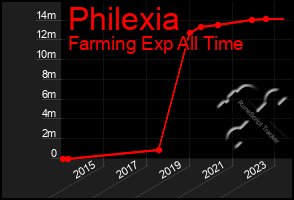 Total Graph of Philexia