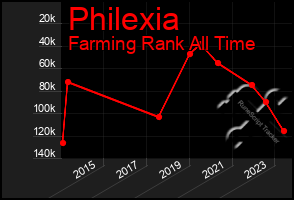 Total Graph of Philexia