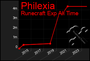 Total Graph of Philexia