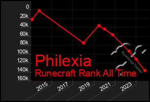 Total Graph of Philexia