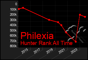 Total Graph of Philexia