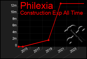 Total Graph of Philexia