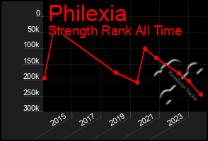 Total Graph of Philexia