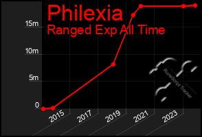 Total Graph of Philexia