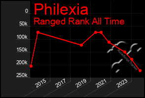 Total Graph of Philexia