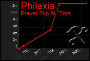 Total Graph of Philexia