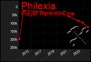 Total Graph of Philexia