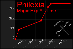 Total Graph of Philexia