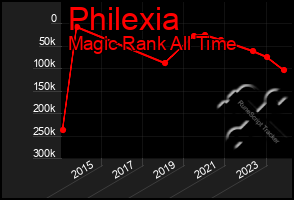 Total Graph of Philexia