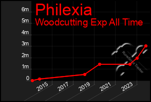 Total Graph of Philexia