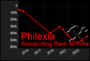 Total Graph of Philexia