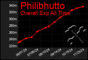 Total Graph of Philibhutto