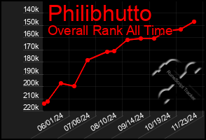 Total Graph of Philibhutto