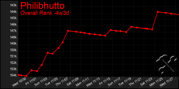 Last 31 Days Graph of Philibhutto