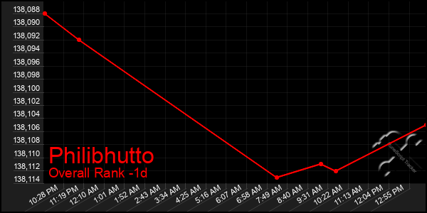 Last 24 Hours Graph of Philibhutto