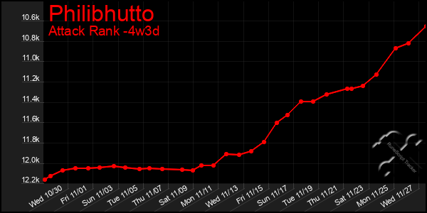 Last 31 Days Graph of Philibhutto