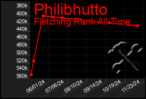 Total Graph of Philibhutto