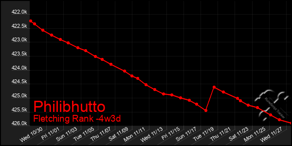 Last 31 Days Graph of Philibhutto