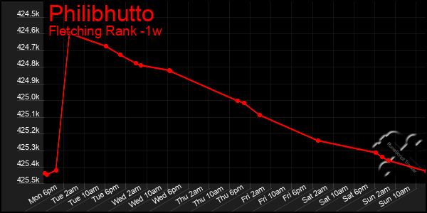 Last 7 Days Graph of Philibhutto