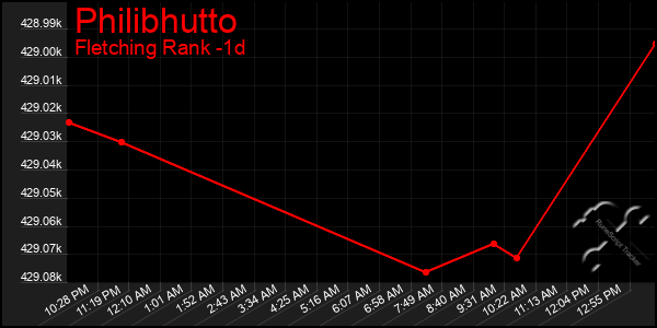 Last 24 Hours Graph of Philibhutto