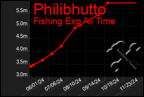 Total Graph of Philibhutto