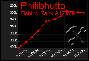 Total Graph of Philibhutto