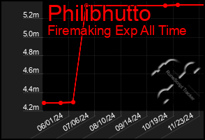 Total Graph of Philibhutto