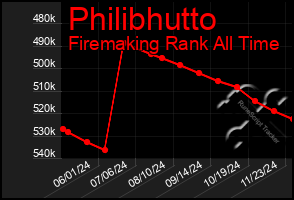 Total Graph of Philibhutto