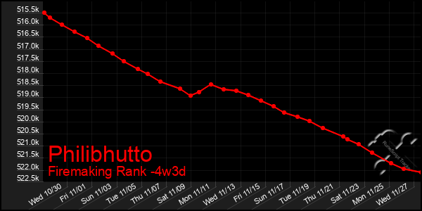 Last 31 Days Graph of Philibhutto