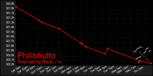 Last 7 Days Graph of Philibhutto