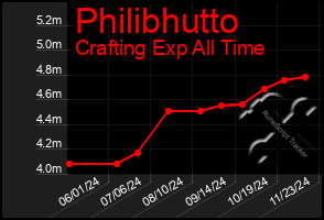 Total Graph of Philibhutto